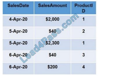 DP-900 PDF Testsoftware | Sns-Brigh10