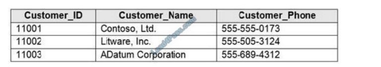 Questions DP-300 Exam