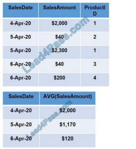 Exam Questions DP-900 Vce