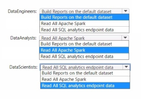 Microsoft DP-600 exam Preparation Questions 2024 q4